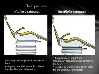 Maxillary extraction Mandibular extraction
Chair position
•Maxillary occlusal plane at 60⁰ to the
floor.
•Height of dental chair is at 8cm below
the shoulder level of operator
•Pt. is positioned upright and
mandibular occlusal plane is parallel to
the floor.
•Height of dental chair is at 16 cm below
the shoulder level of operator
 
