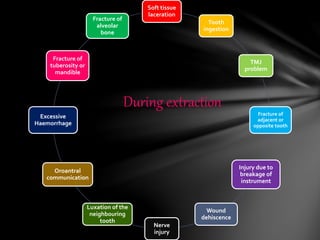 Soft tissue
laceration
Tooth
ingestion
TMJ
problem
Fracture of
adjacent or
opposite tooth
Injury due to
breakage of
instrument
Wound
dehiscence
Nerve
injury
Luxation of the
neighbouring
tooth
Oroantral
communication
Excessive
Haemorrhage
Fracture of
tuberosity or
mandible
Fracture of
alveolar
bone
During extraction
 