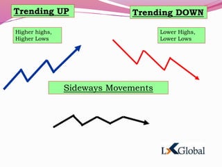 Trending UP Trending DOWN
Higher highs,
Higher Lows
Lower Highs,
Lower Lows
Sideways Movements
 