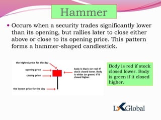 Hammer
 Occurs when a security trades significantly lower
than its opening, but rallies later to close either
above or close to its opening price. This pattern
forms a hammer-shaped candlestick.
Body is red if stock
closed lower. Body
is green if it closed
higher.
 