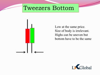 Tweezers Bottom
Low at the same price.
Size of body is irrelevant.
Highs can be uneven but
bottom have to be the same
 
