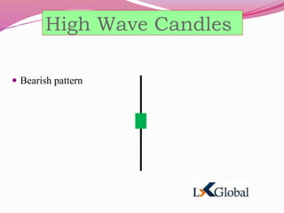 High Wave Candles
 Bearish pattern
 