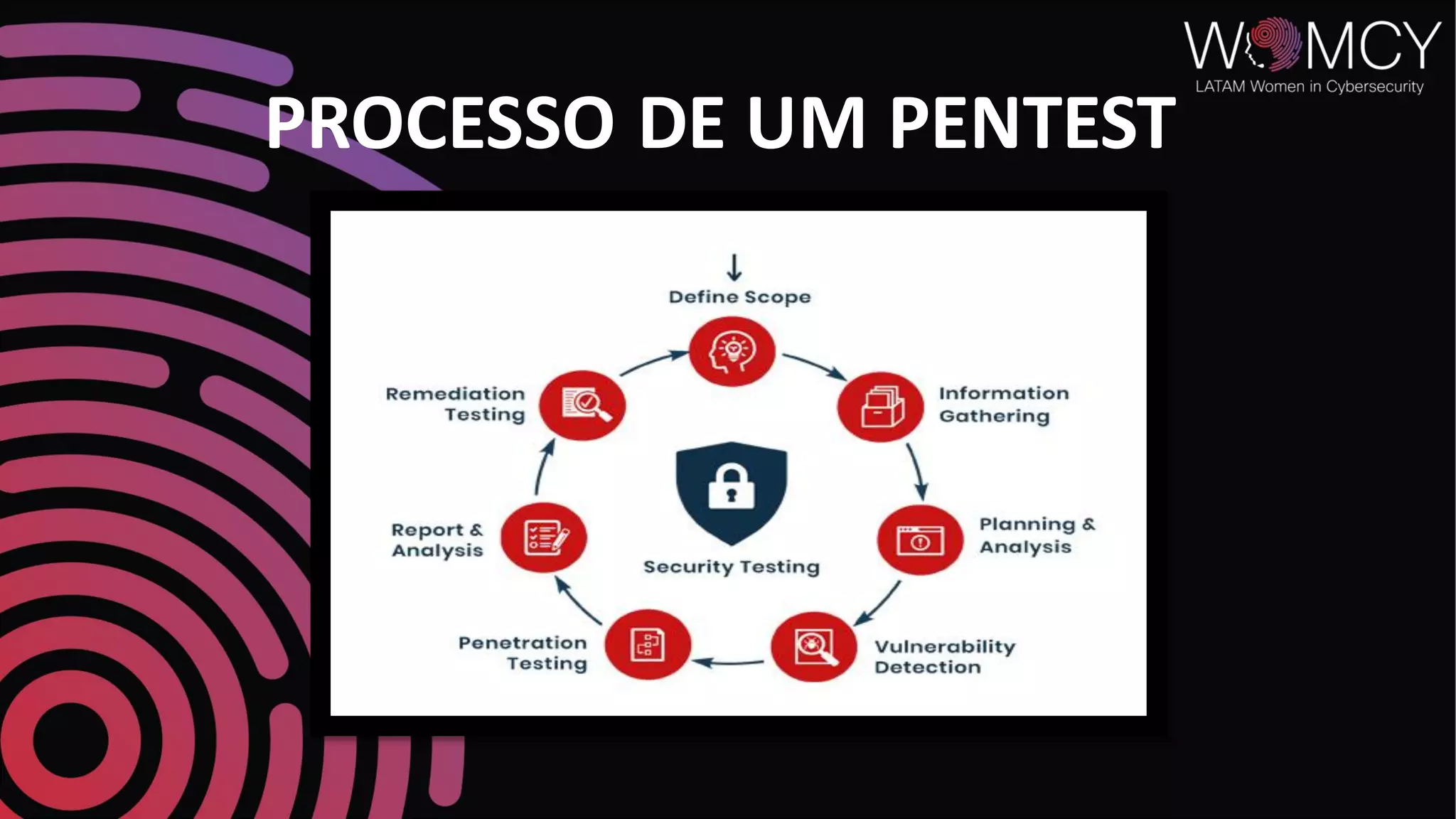 PROCESSO DE UM PENTEST
 