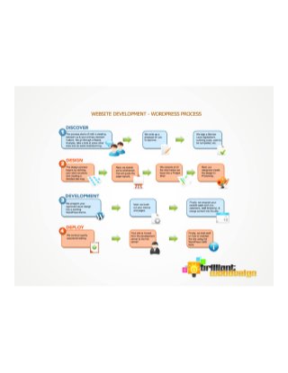 Wordpress Development Done by Brilliantwebdesign.net