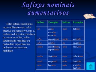 Sufixos nominais aumentativos Estes sufixos são muitas vezes utilizados com valor afectivo ou expressivo, isto é, traduzem diferentes emoções de quem os utiliza, sobre determinada realidade ou pretendem especificar ou esclarecer essa mesma realidade. sort udo ; beiç udo -udo boc arra -arra dent uça -uça corp anzil -anzil cabeç orra -orra fest ança -ança moç oila -oila grand alhão ; espert alhão -alhão invern ia -ia ric aço -aço voz eirão -eirão raparig aça -aça bal ázio -ázio car ão ; casar ão ; casac ão -ão Exemplos Sufixos  Exemplos  Sufixos  