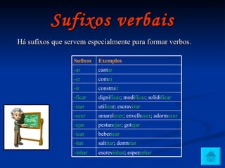 Sufixos verbais Há sufixos que servem especialmente para formar verbos. escrev inhar ; espez inhar -inhar salt itar ; dorm itar -itar beber icar -icar pestan ejar ; got ejar   -ejar amarel ecer ; envelh ecer ; adorm ecer -ecer util iza r; escrav izar -izar digni ficar ; modi ficar ; solidi ficar -ficar constru ir -ir com er -er cant ar -ar Exemplos  Sufixos  