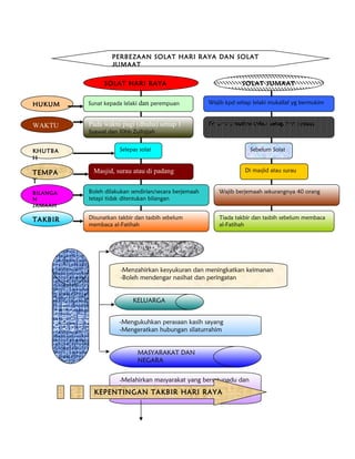 HUKUM 
WAKTU 
KHUTBA 
H 
PERBEZAAN SOLAT HARI RAYA DAN SOLAT 
JUMAAT 
SOLAT HARI RAYA SOLAT JUMAAT 
Sunat kepada lelaki dan perempuan 
Pada waktu pagi (dhuha) setiap 1 
Syawal dan 10hb Zulhijjah 
Selepas solat 
Wajib kpd setiap lelaki mukallaf yg bermukim 
Pd waktu malam zohor setiap hari jumaat 
Sebelum Solat 
TEMPA 
T 
BILANGA 
N 
JAMAAH 
TAKBIR 
Masjid, surau atau di padang Di masjid atau surau 
Boleh dilakukan sendirian/secara berjemaah 
tetapi tidak ditentukan bilangan 
Wajib berjemaah sekurangnya 40 orang 
Tiada takbir dan tasbih sebelum membaca 
al-Fatihah 
Disunatkan takbir dan tasbih sebelum 
membaca al-Fatihah 
HIKMAH 
SOLAT 
AIDILFIT 
RI DAN 
AIDIL 
ADHA 
INDIVIDU 
-Menzahirkan kesyukuran dan meningkatkan keimanan 
-Boleh mendengar nasihat dan peringatan 
KELUARGA 
-Mengukuhkan perasaan kasih sayang 
-Mengeratkan hubungan silaturrahim 
MASYARAKAT DAN 
NEGARA 
-Melahirkan masyarakat yang bersatupadu dan 
bertanggungjawab 
-Menzahirkan KEPENTINGAN TA SKyiBarI RA gHamAaR IIsl aRmAYA 
 