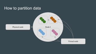 How to partition data
Node 1Physical node
Virtual node
 