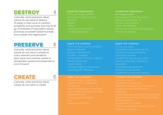 DESTROY
Culturally, what practices, ideas,
values do we need to destroy.
To begin a new cycle of creation,
prosperity and success, one has to let
go of shackles of redundant values,
practices and belief-systems inside,
and outside, the organization.
Culturally, what practices, ideas,
values do we need to preserve.
Every relevant and beneficial
idea, value and practice needs to
recognized, valued and preserved to
carry forward.
PRESERVE INSIDE THE COMPANY
The core idea in all the projects
Zeal to innovate
Energy / Momentum
Honesty + Integrity
Being ahead of times / Habit of
being the pioneer
Large impact
The team spirit + Ownership
Learning from the past
Inside the Organization
Start-up image (Name)
Oblivious mindset to learn
Routine
Rigidity
Stress
Less than perfectionist
(Chalta hai)attitude
OUTSIDE THE COMPANY
(from education system)
Life beyond academics
Redefine the meaning of education
Excitement and enjoyment in
education
Noble & genuine approach to education
Parental expectations and perceptions
Better teachers
Acceptance to change
Create EduMedia’s imagery as path
breakers / pioneers
INSIDE THE COMPANY
(from education system)
The belief in education as the
solution of future problems :
Education as Hero
Concern for the future of kids
Ability to prioritize / spend on
education
EduMedia’s goodwill and
respect in the industry
Leadership in the niche space
INSIDE THE COMPANY
Cohesive view / objective
Create within : Engage ALL
Pro-activity
Open-mindedness for learning
new things Innovation & Future
Intrapreneurship
Empathy for the world
Fun
Open environment
Outside the Organization
(from education system)
Seriousness of the education
system / educators : By
Focus on scholastics
Close mindedness
Disconnect with the real life issues
Barriers to change
CREATE
Culturally, what practices, ideas,
values do we need to create.
 