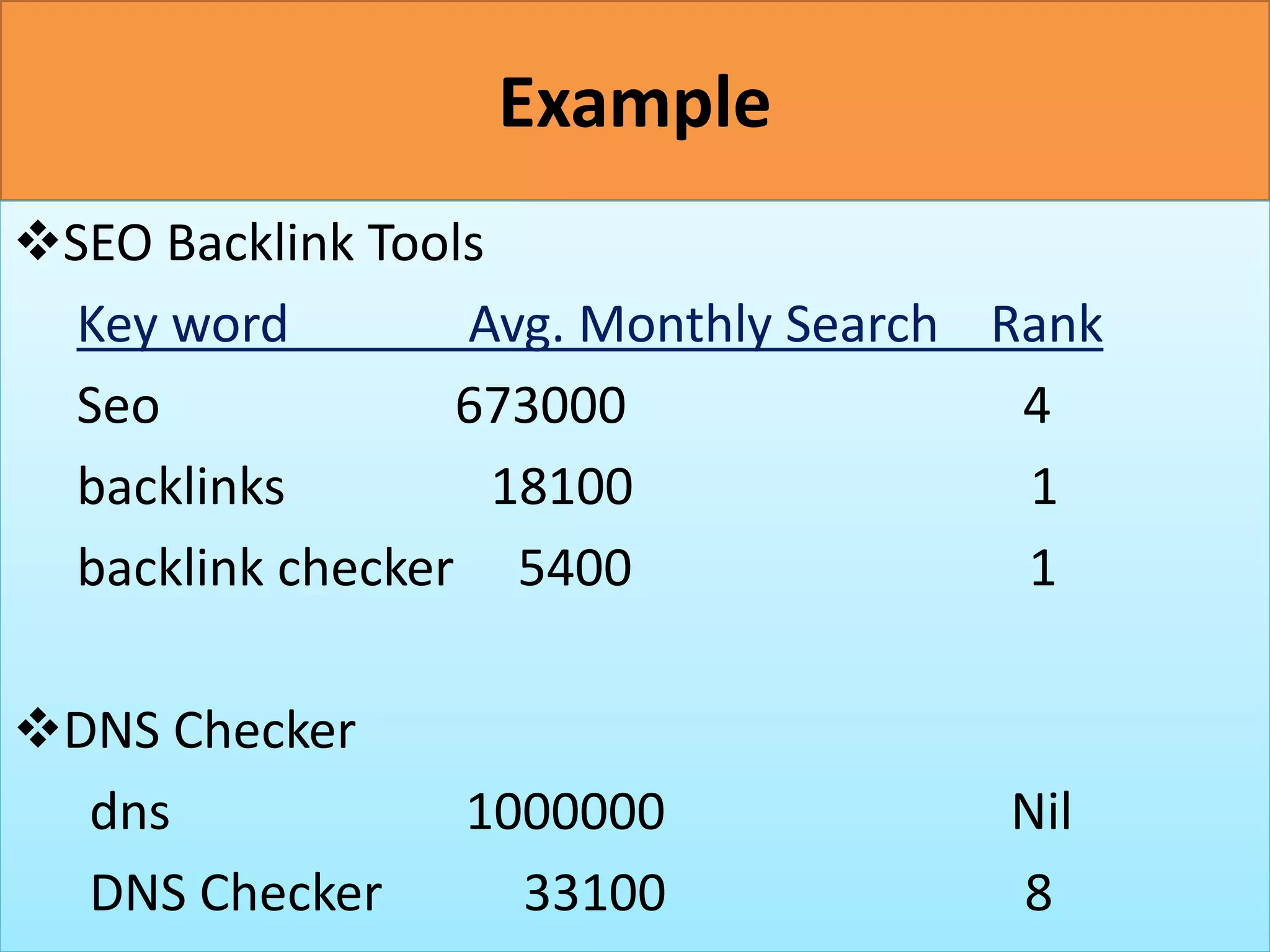 Example
SEO Backlink Tools
Key word Avg. Monthly Search Rank
Seo 673000 4
backlinks 18100 1
backlink checker 5400 1
DNS Checker
dns 1000000 Nil
DNS Checker 33100 8
 