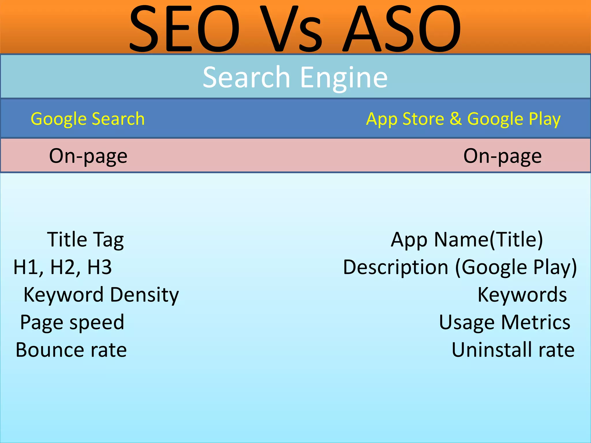 Title Tag App Name(Title)
H1, H2, H3 Description (Google Play)
Keyword Density Keywords
Page speed Usage Metrics
Bounce rate Uninstall rate
SEO Vs ASOSearch Engine
Google Search App Store & Google Play
On-page On-page
 