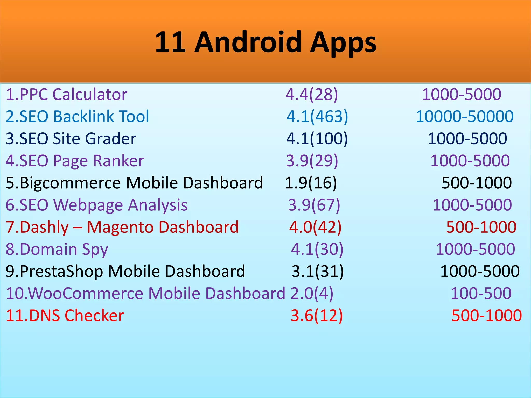 11 Android Apps
1.PPC Calculator 4.4(28) 1000-5000
2.SEO Backlink Tool 4.1(463) 10000-50000
3.SEO Site Grader 4.1(100) 1000-5000
4.SEO Page Ranker 3.9(29) 1000-5000
5.Bigcommerce Mobile Dashboard 1.9(16) 500-1000
6.SEO Webpage Analysis 3.9(67) 1000-5000
7.Dashly – Magento Dashboard 4.0(42) 500-1000
8.Domain Spy 4.1(30) 1000-5000
9.PrestaShop Mobile Dashboard 3.1(31) 1000-5000
10.WooCommerce Mobile Dashboard 2.0(4) 100-500
11.DNS Checker 3.6(12) 500-1000
 
