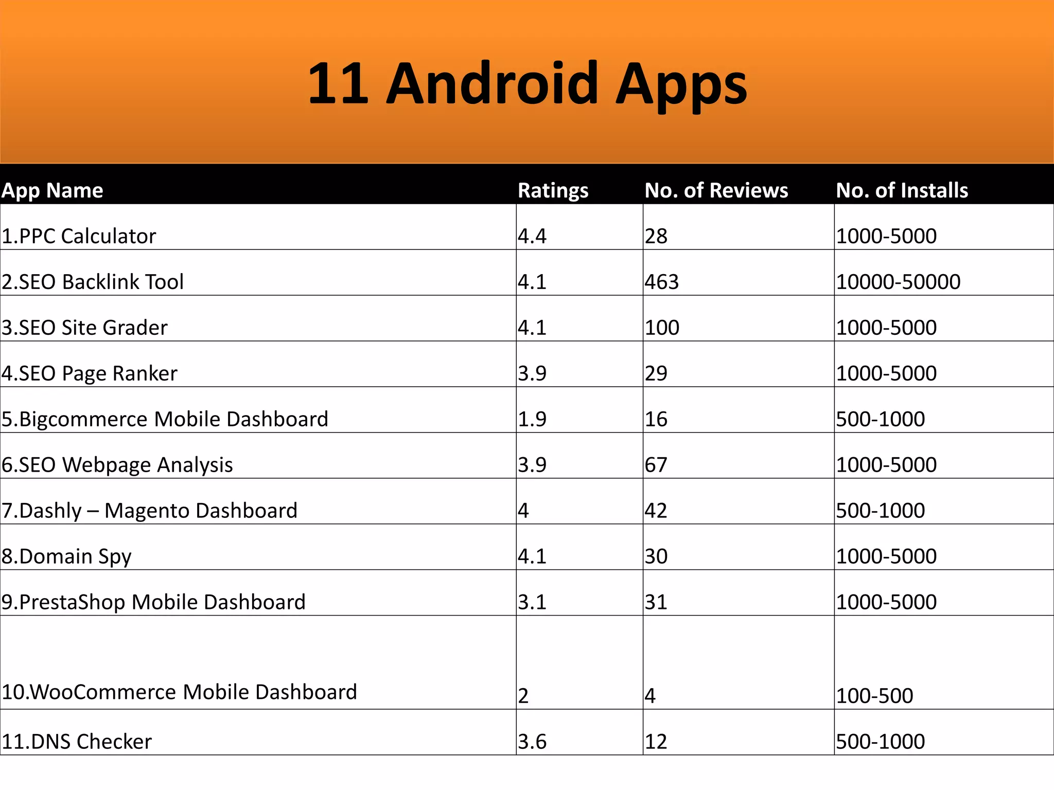 App Name Ratings No. of Reviews No. of Installs
1.PPC Calculator 4.4 28 1000-5000
2.SEO Backlink Tool 4.1 463 10000-50000
3.SEO Site Grader 4.1 100 1000-5000
4.SEO Page Ranker 3.9 29 1000-5000
5.Bigcommerce Mobile Dashboard 1.9 16 500-1000
6.SEO Webpage Analysis 3.9 67 1000-5000
7.Dashly – Magento Dashboard 4 42 500-1000
8.Domain Spy 4.1 30 1000-5000
9.PrestaShop Mobile Dashboard 3.1 31 1000-5000
10.WooCommerce Mobile Dashboard 2 4 100-500
11.DNS Checker 3.6 12 500-1000
11 Android Apps
 