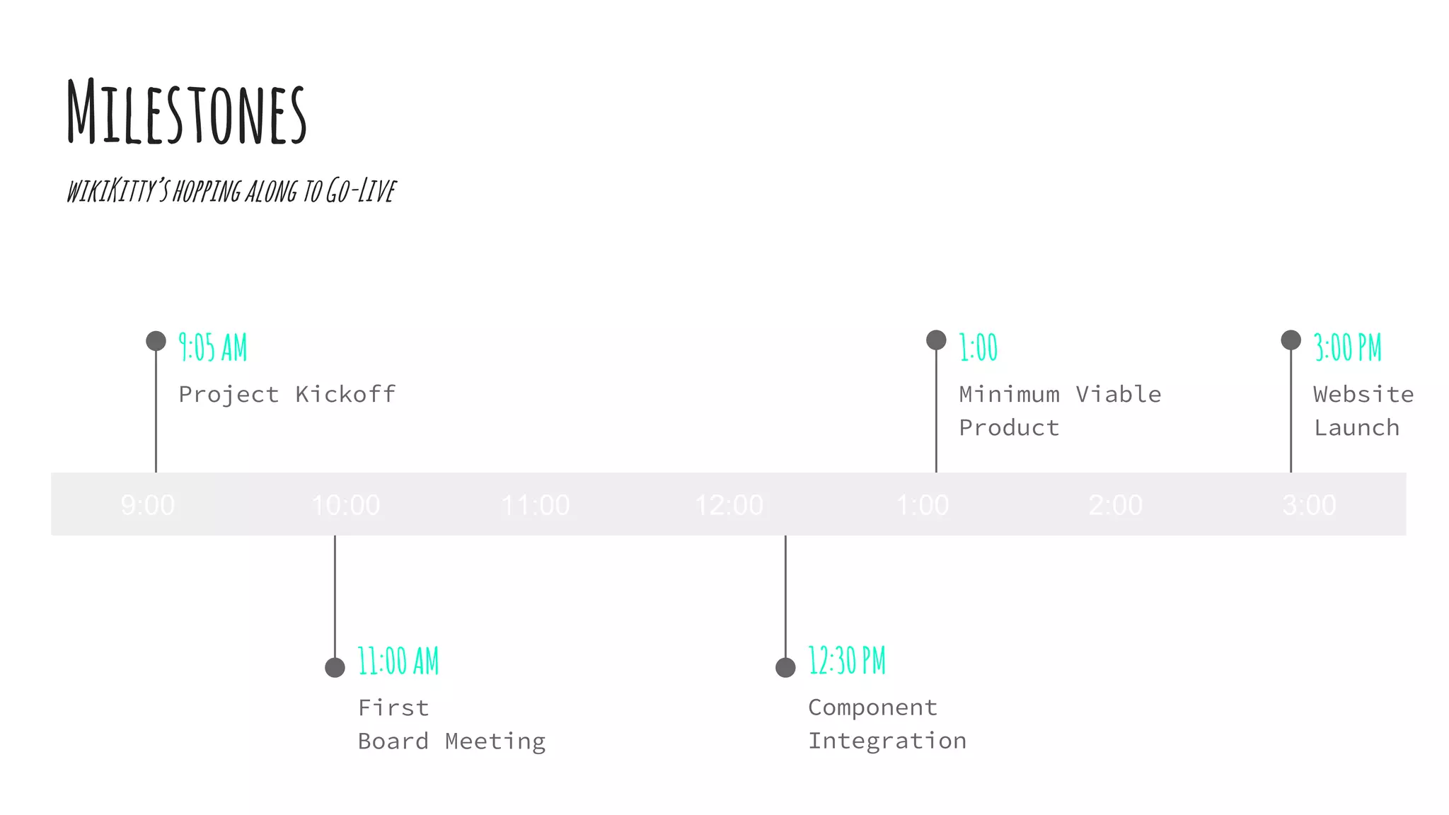 Milestones
wikiKitty’shoppingalongtoGo-Live
9:05AM
Project Kickoff
11:00AM
First
Board Meeting
1:00
Minimum Viable
Product
12:30PM
Component
Integration
3:00PM
Website
Launch
9:00 10:00 11:00 12:00 1:00 2:00 3:00
 