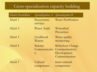 Match Possibilities Specialization A Specialization B
Match 1 Ecosystems
services
Water Purification
Match 2 Water Audit Watershed
Protection
Match 3 Livelihood
Waters
Water quality
monitoring
Match 4 Science
Communicatio
n
Behaviour Change
Communication/
Development
Communication
Match 5 Cultural
competence
Inter-cultural
competence
Cross-specialization capacity building
 