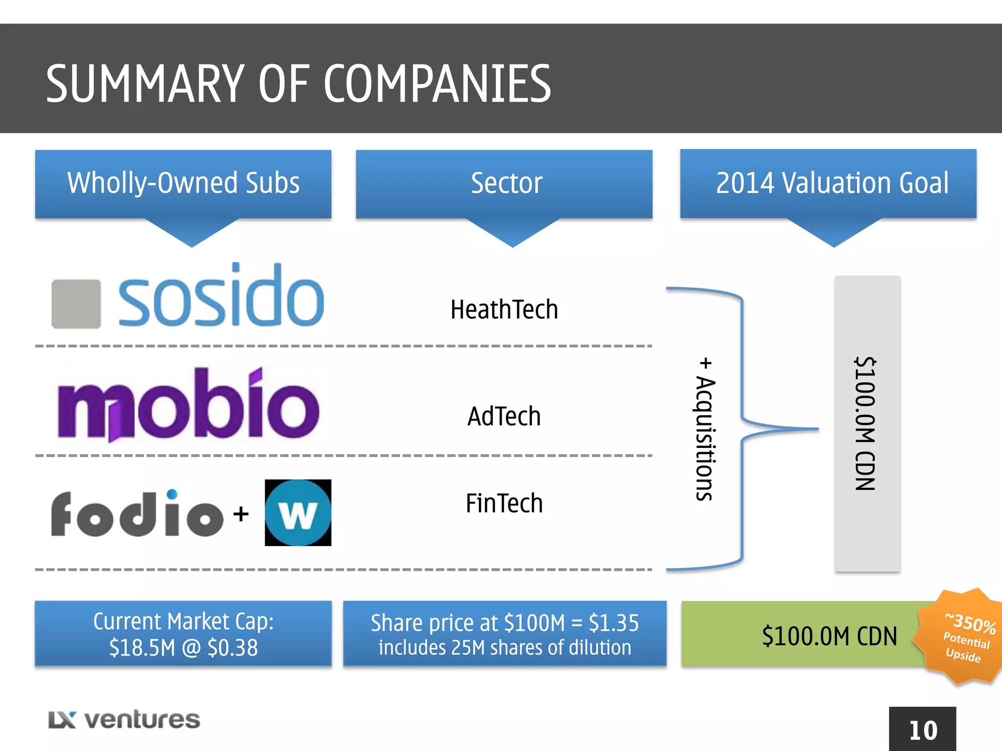 SUMMARY OF COMPANIES
Wholly-Owned Subs

Sector

2014 Valuation Goal

HeathTech

Current Market Cap:
$18.5M @ $0.38

FinTech

Share price at $100M = $1.35
includes 25M shares of dilution

$100.0M CDN

+

+ Acquisitions

AdTech

~350%

&
Poten
,al&
Upsid
e&

$100.0M CDN

10

 
