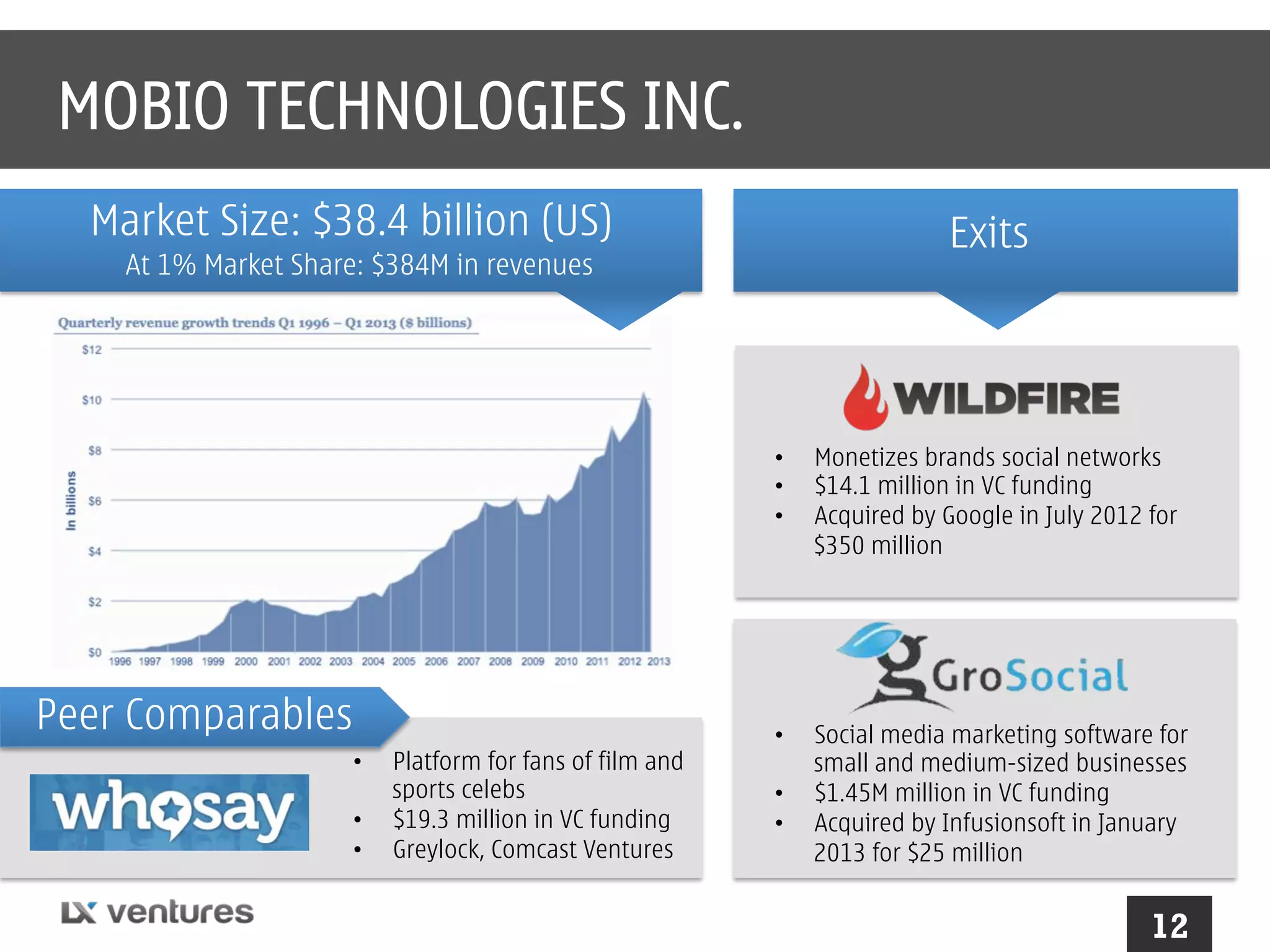MOBIO TECHNOLOGIES INC.
Market Size: $38.4 billion (US)

Exits

At 1% Market Share: $384M in revenues

• 
• 
• 

Peer Comparables
• 
• 
• 

Platform for fans of film and
sports celebs
$19.3 million in VC funding
Greylock, Comcast Ventures

Monetizes brands social networks
$14.1 million in VC funding
Acquired by Google in July 2012 for
$350 million

• 

Social media marketing software for
small and medium-sized businesses
$1.45M million in VC funding
Acquired by Infusionsoft in January
2013 for $25 million

• 
• 

12

 