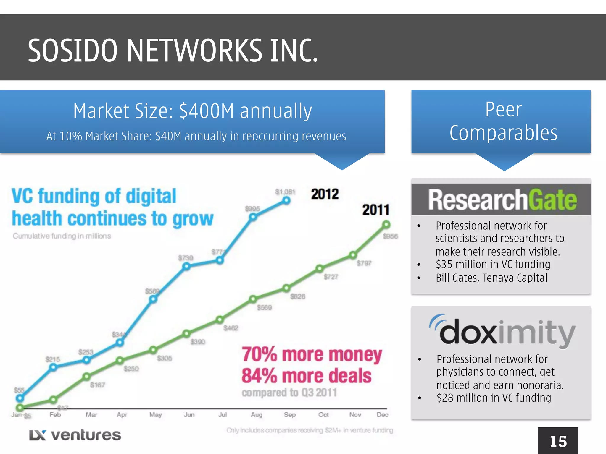 SOSIDO NETWORKS INC.
Peer
Comparables

Market Size: $400M annually
At 10% Market Share: $40M annually in reoccurring revenues

• 
• 
• 

• 
• 

Professional network for
scientists and researchers to
make their research visible.
$35 million in VC funding
Bill Gates, Tenaya Capital

Professional network for
physicians to connect, get
noticed and earn honoraria.
$28 million in VC funding

15

 