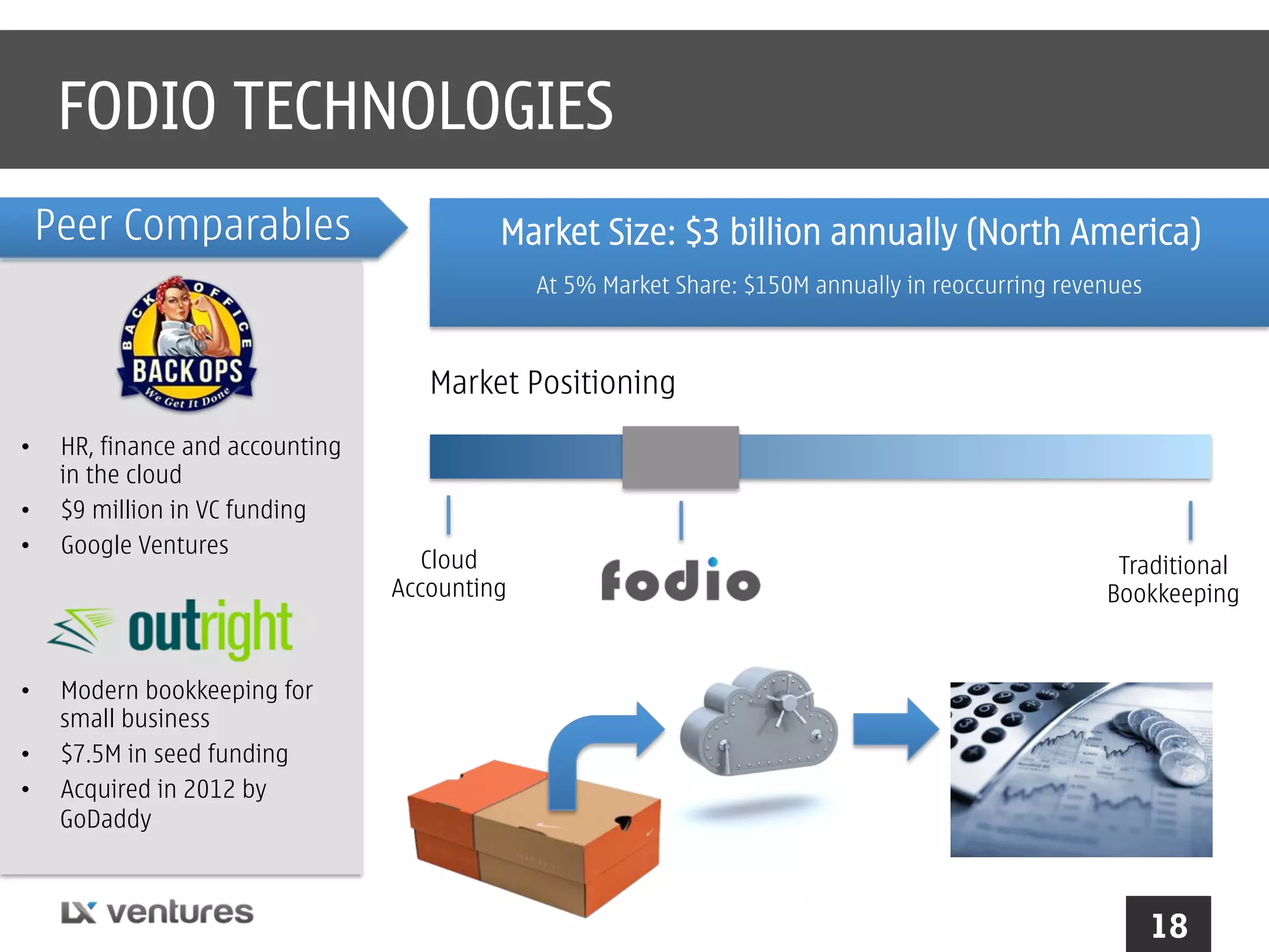 FODIO TECHNOLOGIES
Peer Comparables

Market Size: $3 billion annually (North America)
At 5% Market Share: $150M annually in reoccurring revenues

Market Positioning
• 
• 
• 

• 
• 
• 

HR, finance and accounting
in the cloud
$9 million in VC funding
Google Ventures

Cloud
Accounting

Traditional
Bookkeeping

Modern bookkeeping for
small business
$7.5M in seed funding
Acquired in 2012 by
GoDaddy

18

 