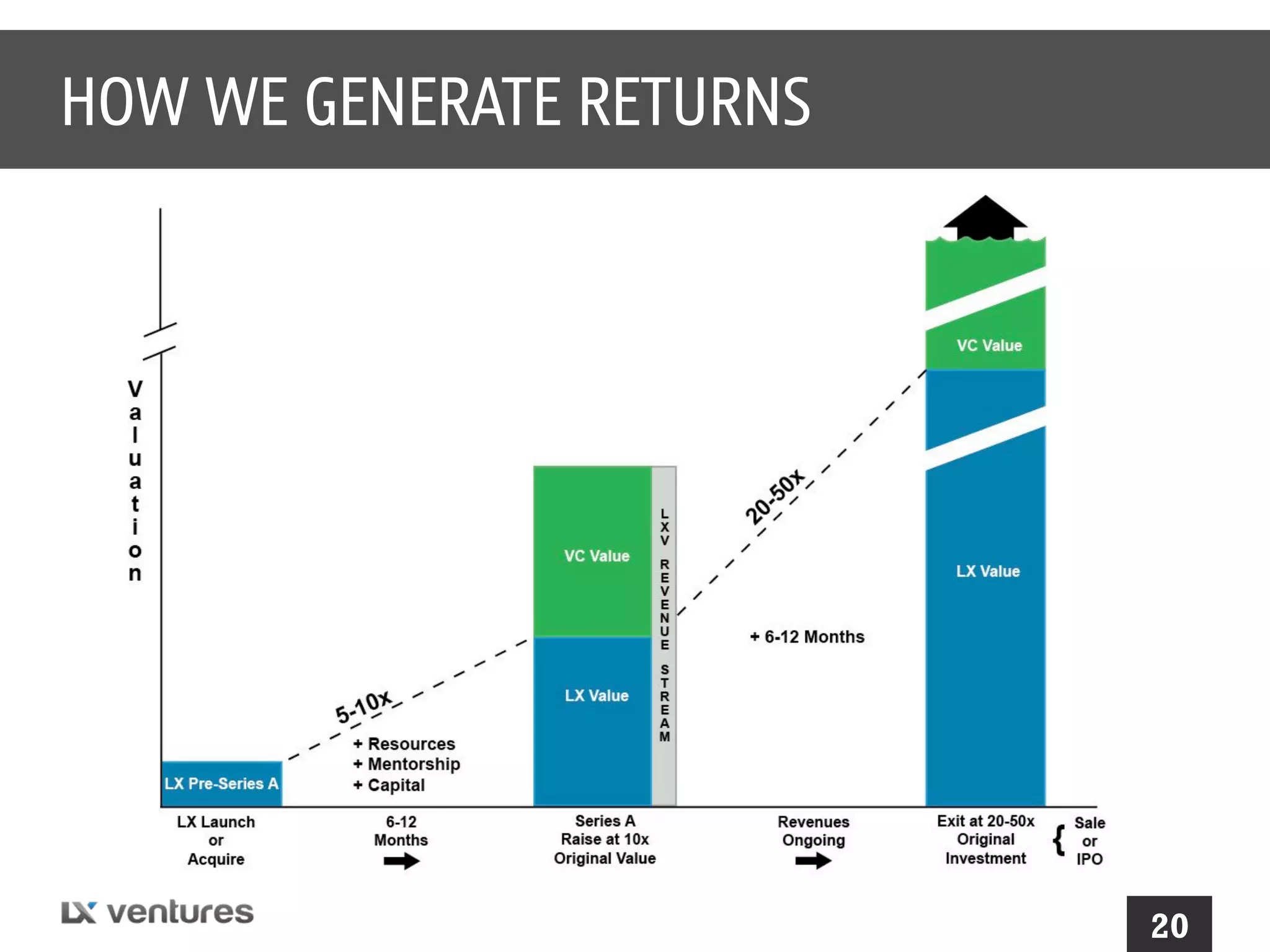 HOW WE GENERATE RETURNS

20

 