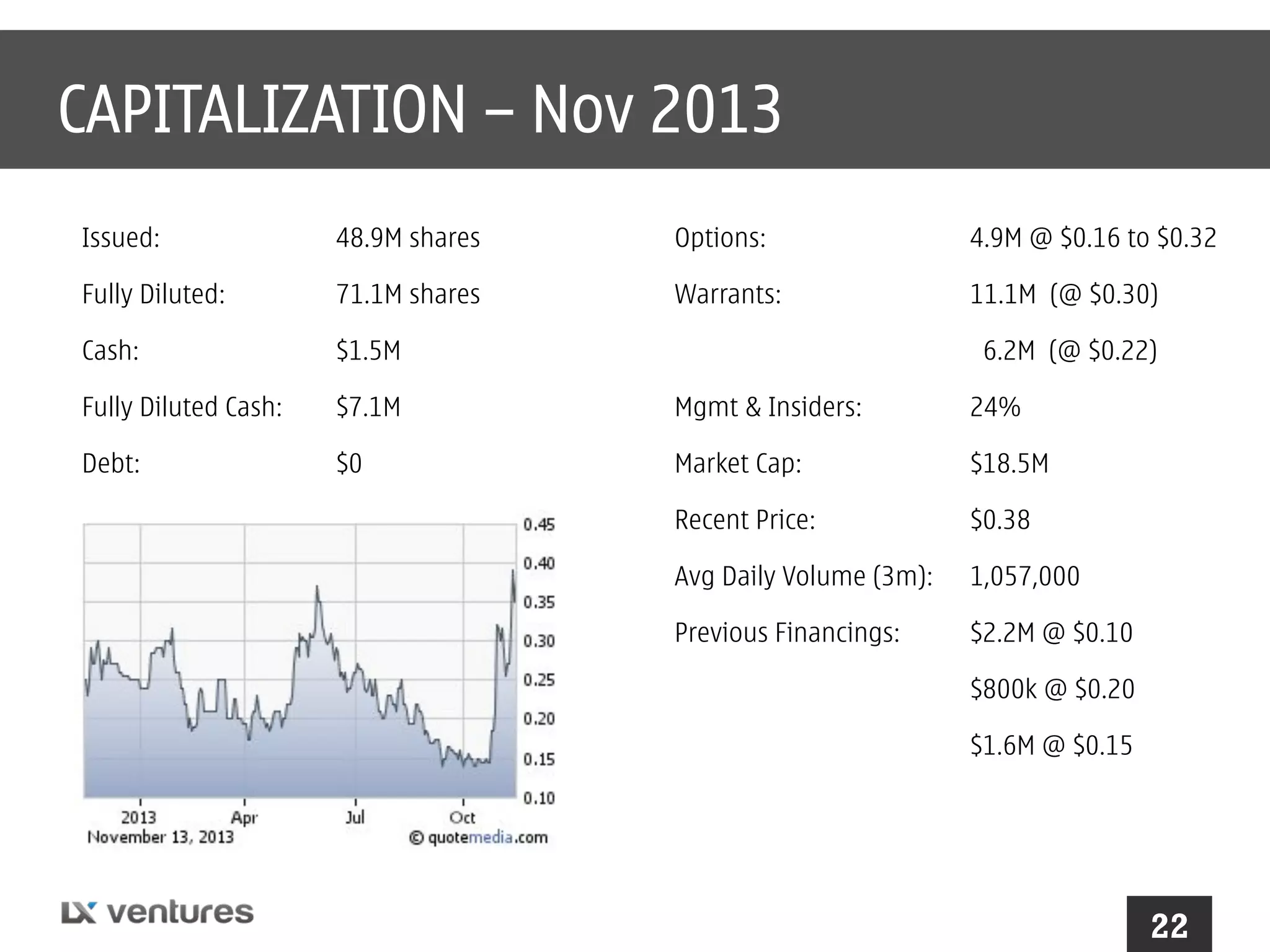 CAPITALIZATION – Nov 2013
Issued:

48.9M shares

Options:

4.9M @ $0.16 to $0.32

Fully Diluted:

71.1M shares

Warrants:

11.1M (@ $0.30)

Cash:

$1.5M

Fully Diluted Cash:

$7.1M

Mgmt & Insiders:

24%

Debt:

$0

Market Cap:

$18.5M

Recent Price:

$0.38

Avg Daily Volume (3m):

1,057,000

Previous Financings:

$2.2M @ $0.10

6.2M (@ $0.22)

$800k @ $0.20
$1.6M @ $0.15

22

 