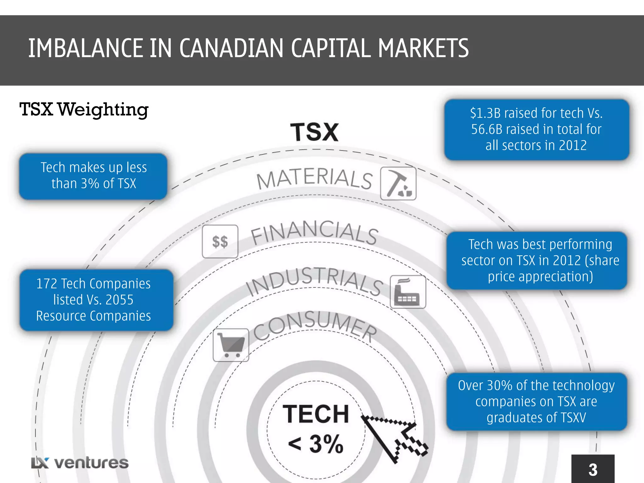 IMBALANCE IN CANADIAN CAPITAL MARKETS
TSX Weighting

$1.3B raised for tech Vs.
56.6B raised in total for
all sectors in 2012

Tech makes up less
than 3% of TSX

172 Tech Companies
listed Vs. 2055
Resource Companies

Tech was best performing
sector on TSX in 2012 (share
price appreciation)

Over 30% of the technology
companies on TSX are
graduates of TSXV

3

3

 