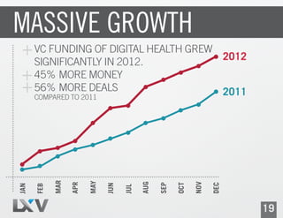 MASSIVE GROWTH
      VC FUNDING OF DIGITAL HEALTH GREW
                                        2012
      SIGNIFICANTLY IN 2012.
      45% MORE MONEY
      56% MORE DEALS                    2011
      COMPARED TO 2011
            MAR



                        MAY




                                          AUG




                                                            NOV
                  APR




                                                SEP

                                                      OCT



                                                                  DEC
                              JUN
JAN

      FEB




                                    JUL




                                                                        19
 