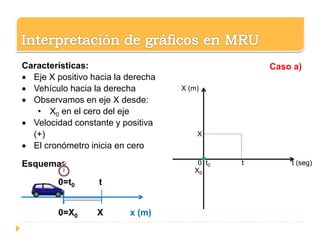 0 t0 t t (seg)
X (m)
X
X0
Caso a)
X0 = 0
t0 = 0
V > 0
Características:
 Eje X positivo hacia la derecha
 Vehículo hacia la derecha
 Observamos en eje X desde:
• X0 en el cero del eje
 Velocidad constante y positiva
(+)
 El cronómetro inicia en cero
Esquema:
0=t0 t
0=X0 X x (m)
 
