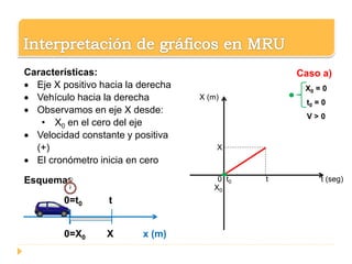 0 t0 t t (seg)
X (m)
X
X0
Caso a)
X0 = 0
t0 = 0
V > 0
Características:
 Eje X positivo hacia la derecha
 Vehículo hacia la derecha
 Observamos en eje X desde:
• X0 en el cero del eje
 Velocidad constante y positiva
(+)
 El cronómetro inicia en cero
Esquema:
0=t0 t
0=X0 X x (m)
 