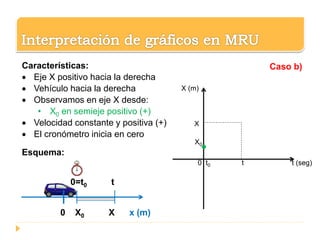 0 t0 t t (seg)
X (m)
X
X0
Caso b)Características:
 Eje X positivo hacia la derecha
 Vehículo hacia la derecha
 Observamos en eje X desde:
• X0 en semieje positivo (+)
 Velocidad constante y positiva (+)
 El cronómetro inicia en cero
Esquema:
0=t0 t
0 X0 X x (m)
 