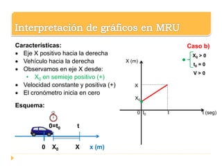 0 t0 t t (seg)
X (m)
X
X0
Caso b)
X0 > 0
t0 = 0
V > 0
Características:
 Eje X positivo hacia la derecha
 Vehículo hacia la derecha
 Observamos en eje X desde:
• X0 en semieje positivo (+)
 Velocidad constante y positiva (+)
 El cronómetro inicia en cero
Esquema:
0=t0 t
0 X0 X x (m)
 