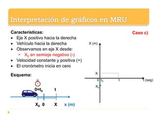 0 t0 t t (seg)
X (m)
X
X0
Caso c)Características:
 Eje X positivo hacia la derecha
 Vehículo hacia la derecha
 Observamos en eje X desde:
• X0 en semieje negativo (-)
 Velocidad constante y positiva (+)
 El cronómetro inicia en cero
Esquema:
0=t0 t
X0 0 X x (m)
 
