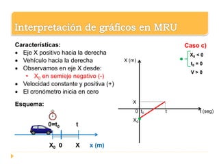 0 t0 t t (seg)
X (m)
X
X0
Caso c)
X0 < 0
t0 = 0
V > 0
Características:
 Eje X positivo hacia la derecha
 Vehículo hacia la derecha
 Observamos en eje X desde:
• X0 en semieje negativo (-)
 Velocidad constante y positiva (+)
 El cronómetro inicia en cero
Esquema:
0=t0 t
X0 0 X x (m)
 