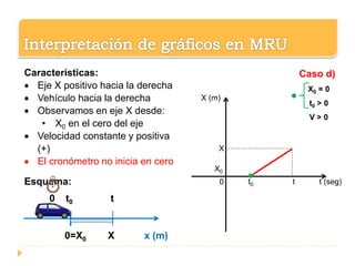 0 t0 t t (seg)
X (m)
X
X0
Caso d)
X0 = 0
t0 > 0
V > 0
Características:
 Eje X positivo hacia la derecha
 Vehículo hacia la derecha
 Observamos en eje X desde:
• X0 en el cero del eje
 Velocidad constante y positiva
(+)
 El cronómetro no inicia en cero
Esquema:
0 t0 t
0=X0 X x (m)
 