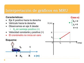 0 t0 t t (seg)
X (m)
X
X0
Caso e)
X0 > 0
t0 > 0
V > 0
Características:
 Eje X positivo hacia la derecha
 Vehículo hacia la derecha
 Observamos en eje X desde:
• X0 en semieje positivo (+)
 Velocidad constante y positiva (+)
 El cronómetro no inicia en cero
Esquema:
0 X0 X x (m)
0 t0 t
 