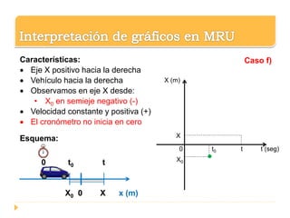 0 t0 t t (seg)
X (m)
X
X0
Caso f)Características:
 Eje X positivo hacia la derecha
 Vehículo hacia la derecha
 Observamos en eje X desde:
• X0 en semieje negativo (-)
 Velocidad constante y positiva (+)
 El cronómetro no inicia en cero
Esquema:
X0 0 X x (m)
0 t0 t
 