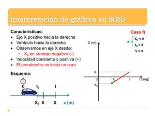 0 t0 t t (seg)
X (m)
X
X0
Caso f)
X0 < 0
t0 > 0
V > 0
Características:
 Eje X positivo hacia la derecha
 Vehículo hacia la derecha
 Observamos en eje X desde:
• X0 en semieje negativo (-)
 Velocidad constante y positiva (+)
 El cronómetro no inicia en cero
Esquema:
X0 0 X x (m)
0 t0 t
 