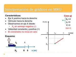 0 t0 t t (seg)
X (m)
X
X0
Caso g)
X0 < 0
t0 > 0
V > 0
Idem f)
Características:
 Eje X positivo hacia la derecha
 Vehículo hacia la derecha
 Observamos en eje X desde:
• X0 en semieje negativo (-)
 Velocidad constante y positiva (+)
 El cronómetro no inicia en cero
Esquema:
X0 X 0 x (m)
0 t0 t
 