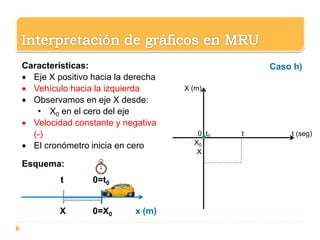 0 t0 t t (seg)
X (m)
X0
X
Caso h)Características:
 Eje X positivo hacia la derecha
 Vehículo hacia la izquierda
 Observamos en eje X desde:
• X0 en el cero del eje
 Velocidad constante y negativa
(-)
 El cronómetro inicia en cero
Esquema:
t 0=t0
X 0=X0 x (m)
 
