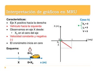 0 t0 t t (seg)
X (m)
X0
X
Caso h)
X0 = 0
t0 = 0
V < 0
Características:
 Eje X positivo hacia la derecha
 Vehículo hacia la izquierda
 Observamos en eje X desde:
• X0 en el cero del eje
 Velocidad constante y negativa
(-)
 El cronómetro inicia en cero
Esquema:
t 0=t0
X 0=X0 x (m)
 