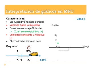 0 t0 t t (seg)
X (m)
X0
X
Caso j)Características:
 Eje X positivo hacia la derecha
 Vehículo hacia la izquierda
 Observamos en eje X desde:
• X0 en semieje positivo (+)
 Velocidad constante y negativa
(-)
 El cronómetro inicia en cero
Esquema:
t 0=t0
X 0 X0 x (m)
 