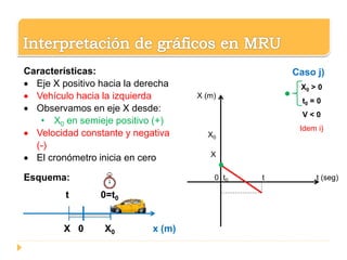 0 t0 t t (seg)
X (m)
X0
X
Caso j)
X0 > 0
t0 = 0
V < 0
Idem i)
Características:
 Eje X positivo hacia la derecha
 Vehículo hacia la izquierda
 Observamos en eje X desde:
• X0 en semieje positivo (+)
 Velocidad constante y negativa
(-)
 El cronómetro inicia en cero
Esquema:
t 0=t0
X 0 X0 x (m)
 