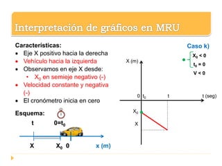 0 t0 t t (seg)
X (m)
X0
X
Caso k)
X0 < 0
t0 = 0
V < 0
Características:
 Eje X positivo hacia la derecha
 Vehículo hacia la izquierda
 Observamos en eje X desde:
• X0 en semieje negativo (-)
 Velocidad constante y negativa
(-)
 El cronómetro inicia en cero
Esquema:
t 0=t0
X X0 0 x (m)
 