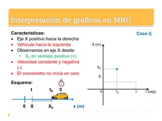 0 t0 t t (seg)
X (m)
X0
X
Caso l)Características:
 Eje X positivo hacia la derecha
 Vehículo hacia la izquierda
 Observamos en eje X desde:
• X0 en semieje positivo (+)
 Velocidad constante y negativa
(-)
 El cronómetro no inicia en cero
Esquema:
t t0 0
0 X X0 x (m)
 