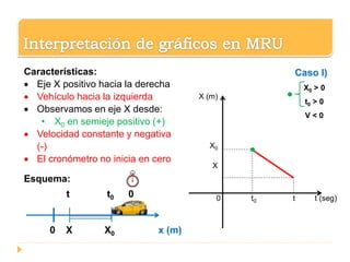 0 t0 t t (seg)
X (m)
X0
X
Caso l)
X0 > 0
t0 > 0
V < 0
Características:
 Eje X positivo hacia la derecha
 Vehículo hacia la izquierda
 Observamos en eje X desde:
• X0 en semieje positivo (+)
 Velocidad constante y negativa
(-)
 El cronómetro no inicia en cero
Esquema:
t t0 0
0 X X0 x (m)
 