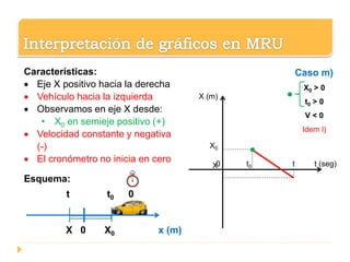 0 t0 t t (seg)
X (m)
X0
X
Caso m)
X0 > 0
t0 > 0
V < 0
Idem l)
Características:
 Eje X positivo hacia la derecha
 Vehículo hacia la izquierda
 Observamos en eje X desde:
• X0 en semieje positivo (+)
 Velocidad constante y negativa
(-)
 El cronómetro no inicia en cero
Esquema:
t t0 0
X 0 X0 x (m)
 