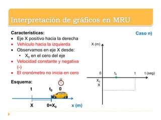 0 t0 t t (seg)
X (m)
X0
X
Caso n)Características:
 Eje X positivo hacia la derecha
 Vehículo hacia la izquierda
 Observamos en eje X desde:
• X0 en el cero del eje
 Velocidad constante y negativa
(-)
 El cronómetro no inicia en cero
Esquema:
t t0 0
X 0=X0 x (m)
 