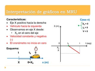 0 t0 t t (seg)
X (m)
X0
X
Caso n)
X0 = 0
t0 > 0
V < 0
Características:
 Eje X positivo hacia la derecha
 Vehículo hacia la izquierda
 Observamos en eje X desde:
• X0 en el cero del eje
 Velocidad constante y negativa
(-)
 El cronómetro no inicia en cero
Esquema:
t t0 0
X 0=X0 x (m)
 