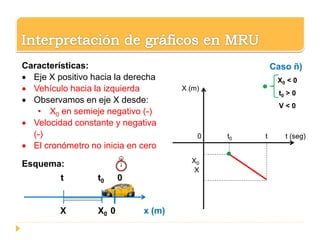 0 t0 t t (seg)
X (m)
X0
X
Caso ñ)
X0 < 0
t0 > 0
V < 0
Características:
 Eje X positivo hacia la derecha
 Vehículo hacia la izquierda
 Observamos en eje X desde:
• X0 en semieje negativo (-)
 Velocidad constante y negativa
(-)
 El cronómetro no inicia en cero
Esquema:
t t0 0
X X0 0 x (m)
 