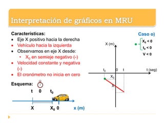 t0 0 t t (seg)
X (m)
X0
X
Caso o)
X0 < 0
t0 < 0
V < 0
Características:
 Eje X positivo hacia la derecha
 Vehículo hacia la izquierda
 Observamos en eje X desde:
• X0 en semieje negativo (-)
 Velocidad constante y negativa
(-)
 El cronómetro no inicia en cero
Esquema:
t 0 t0
X X0 0 x (m)
 